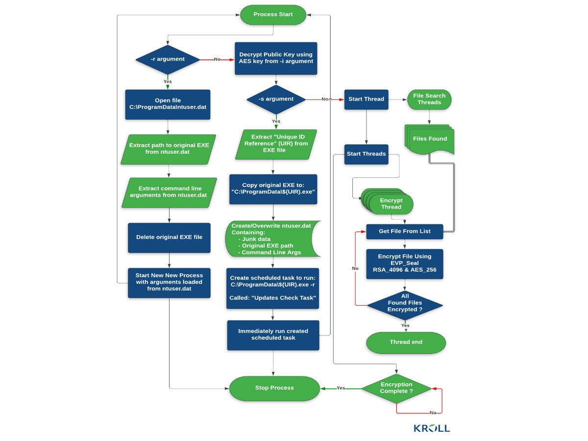 Cactus Ransomware Encrypts Itself to Evade Detection