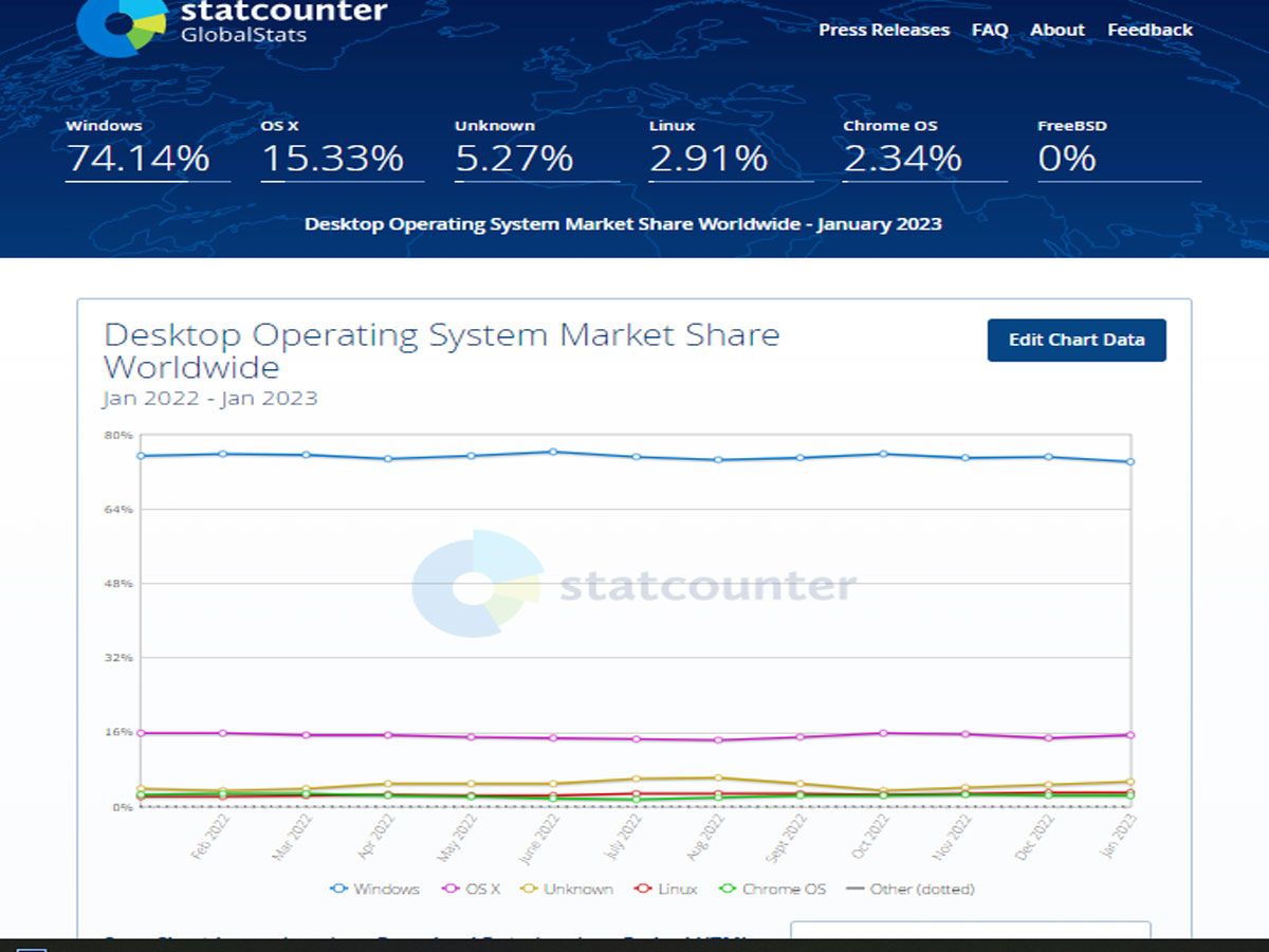 Desktop Operating System Market Share Worldwide