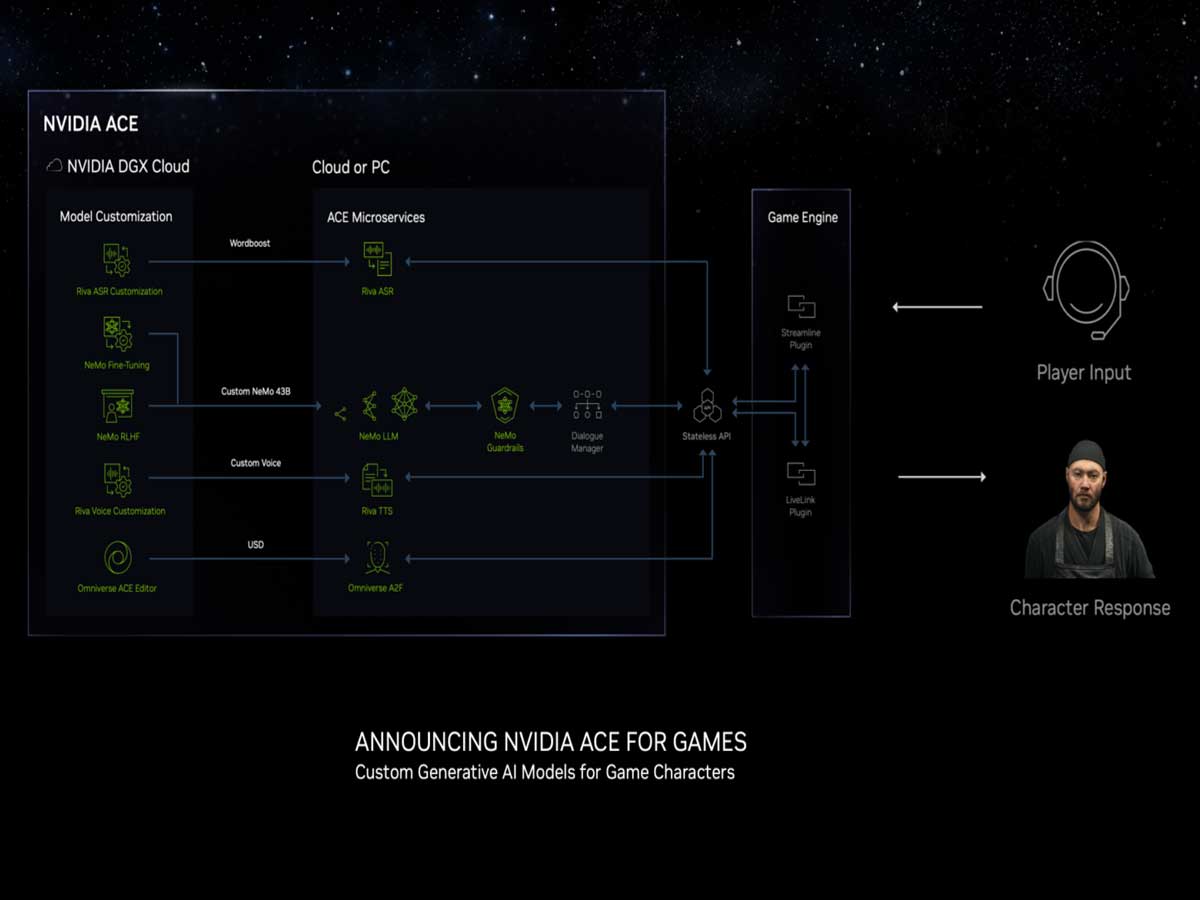 NVIDIA ACE for Games to customize and deploy LLMs through cloud or PC to generate intelligent NPCs 