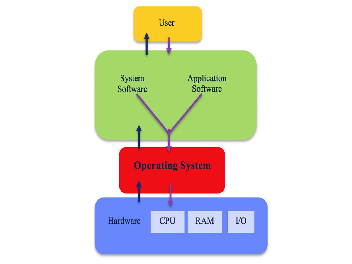 Understanding operating systems and The operating system’s job