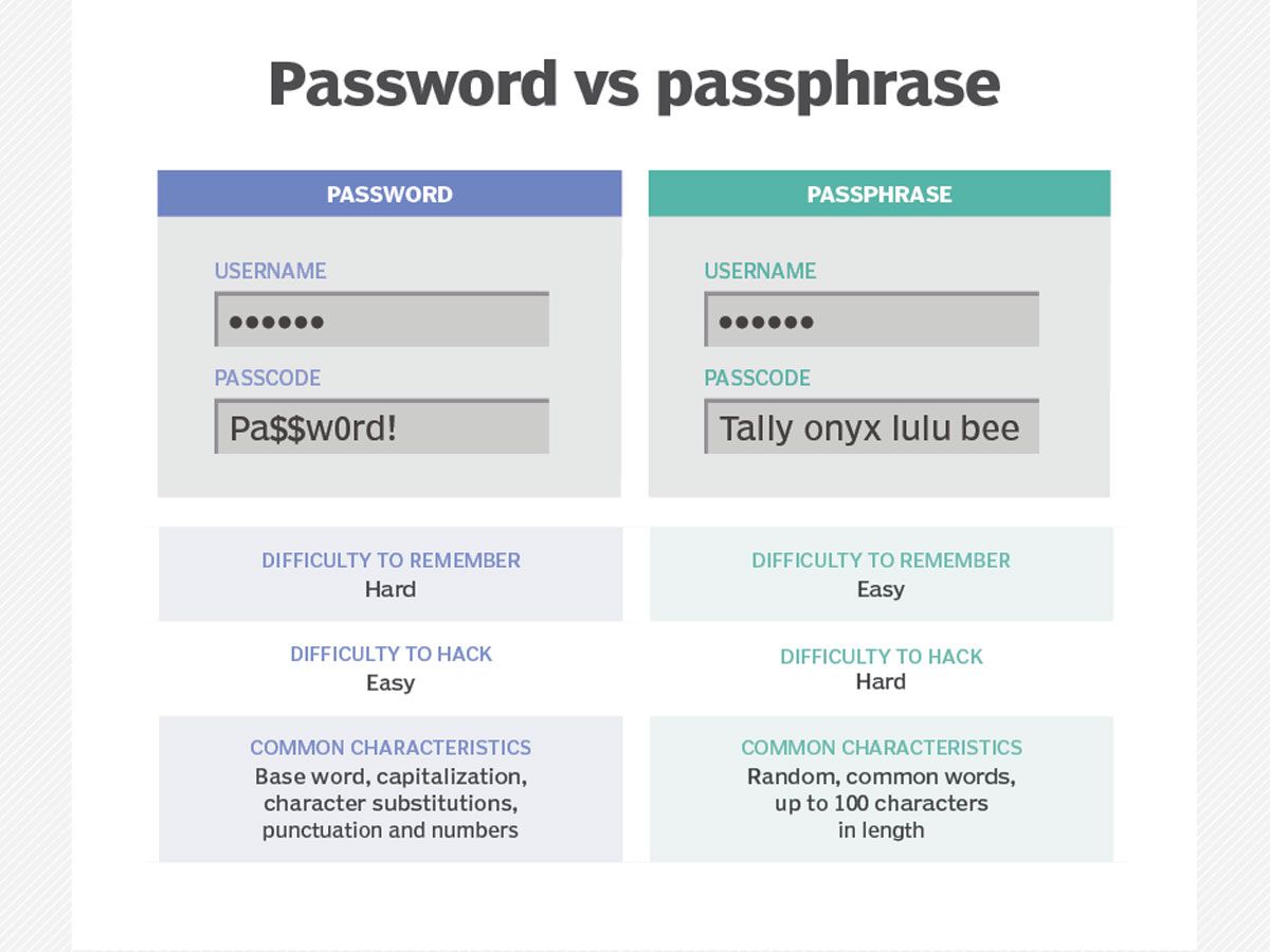 Although passwords and passphrases are designed to accomplish the same goal, they are distinctly different.