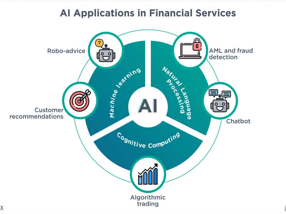 AI's Impact on Financial and Insurance Sectors