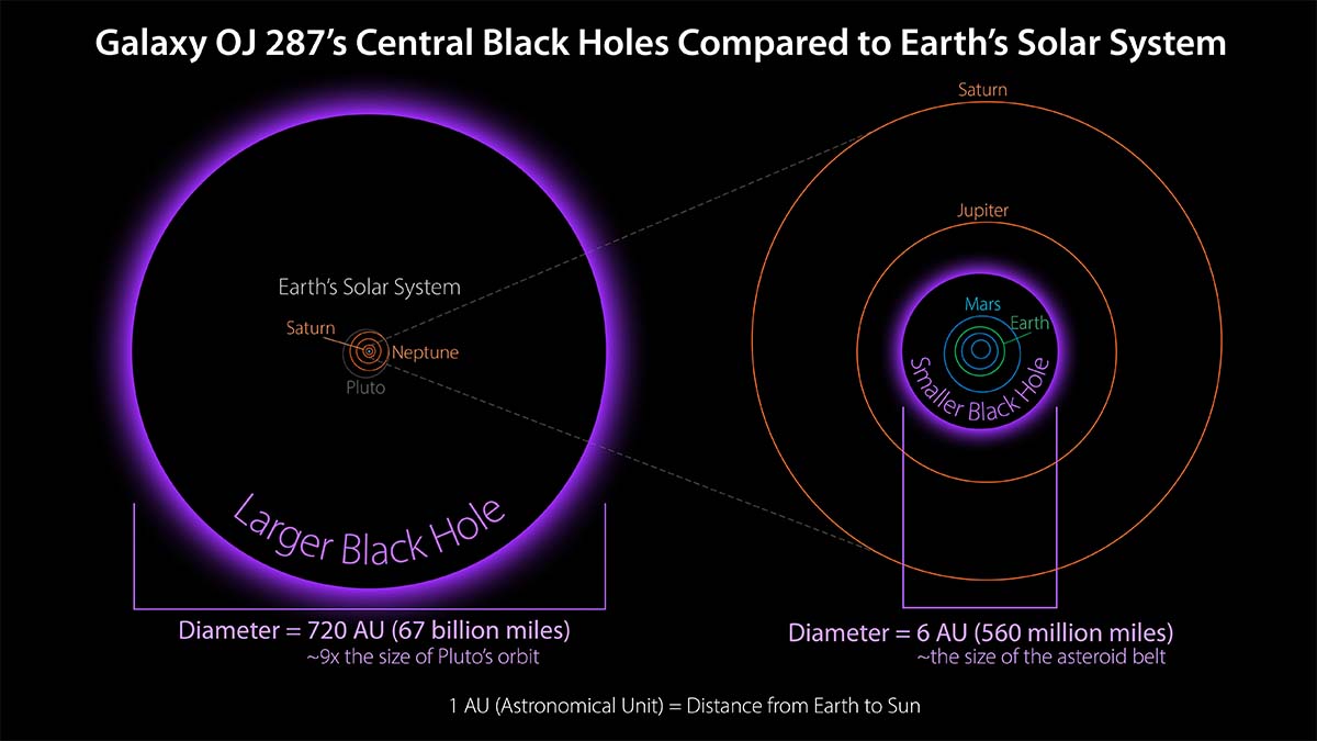 comparing-black-hole-sizes-oj287-solar-system
