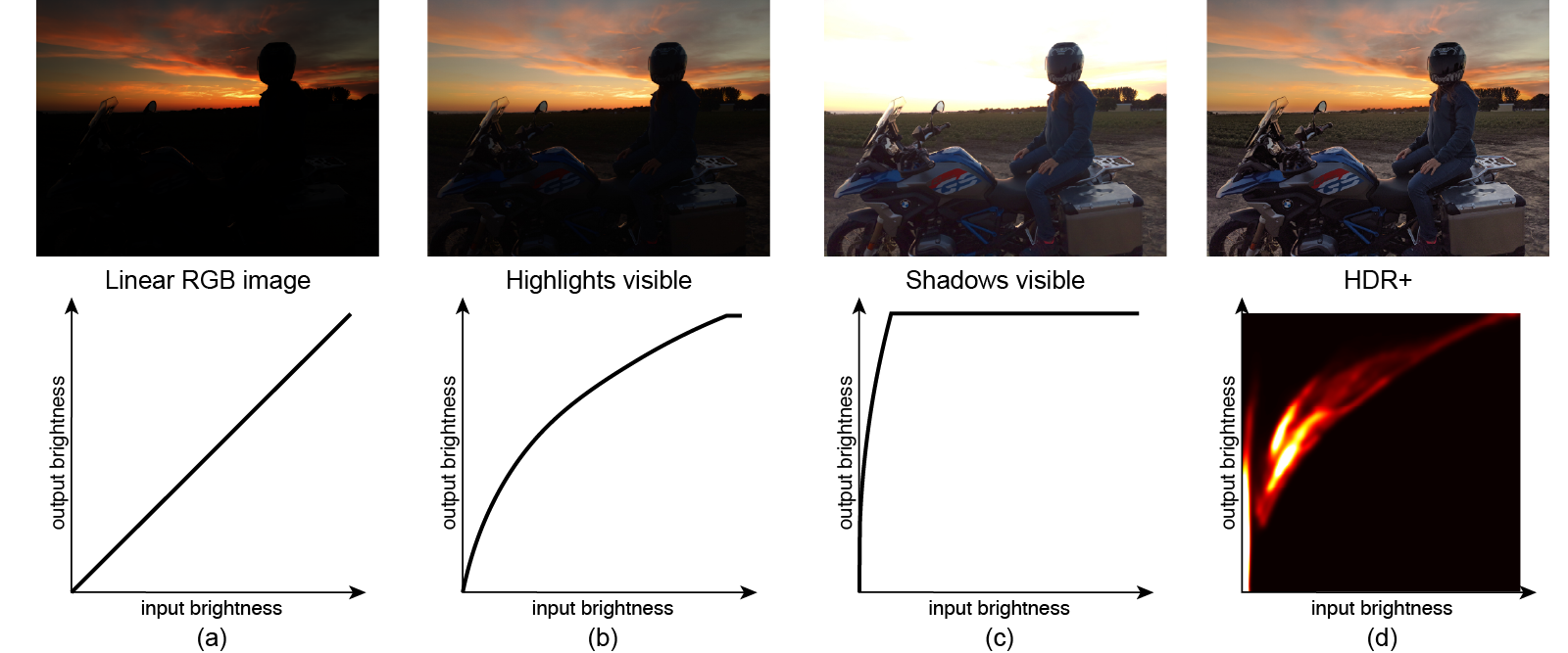 Different ways to tone-map a linear RGB image. (a) The original, “un-tone-mapped” image. (b) Global curve optimizing for the sky. (c) Global curve optimizing for the subject. (d) HDR+, which preserves details everywhere. In the 2D histogram, brighter areas indicate where more pixels of a given input brightness are mapped to the same output. The overlapping shapes show that the relationship cannot be modeled using a single curve.