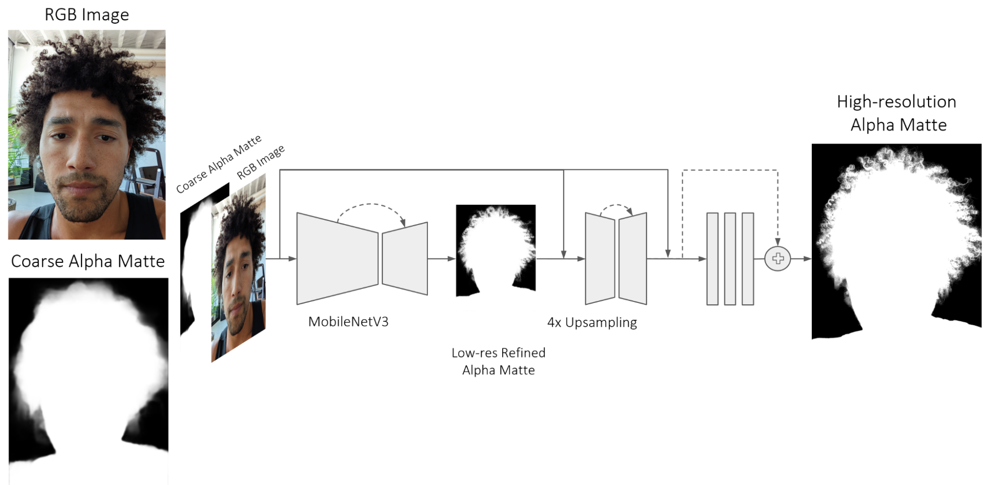 The network predicts a high-quality alpha matte from a color image and an initial coarse alpha matte. We use a MobileNetV3 backbone and a shallow decoder to first predict a refined low-resolution alpha matte. Then we use a shallow encoder-decoder and a series of residual blocks to further refine the initially estimated alpha matte.