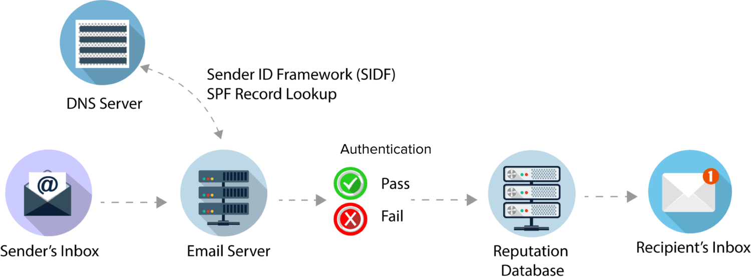 SPF (Sender Policy Framework)