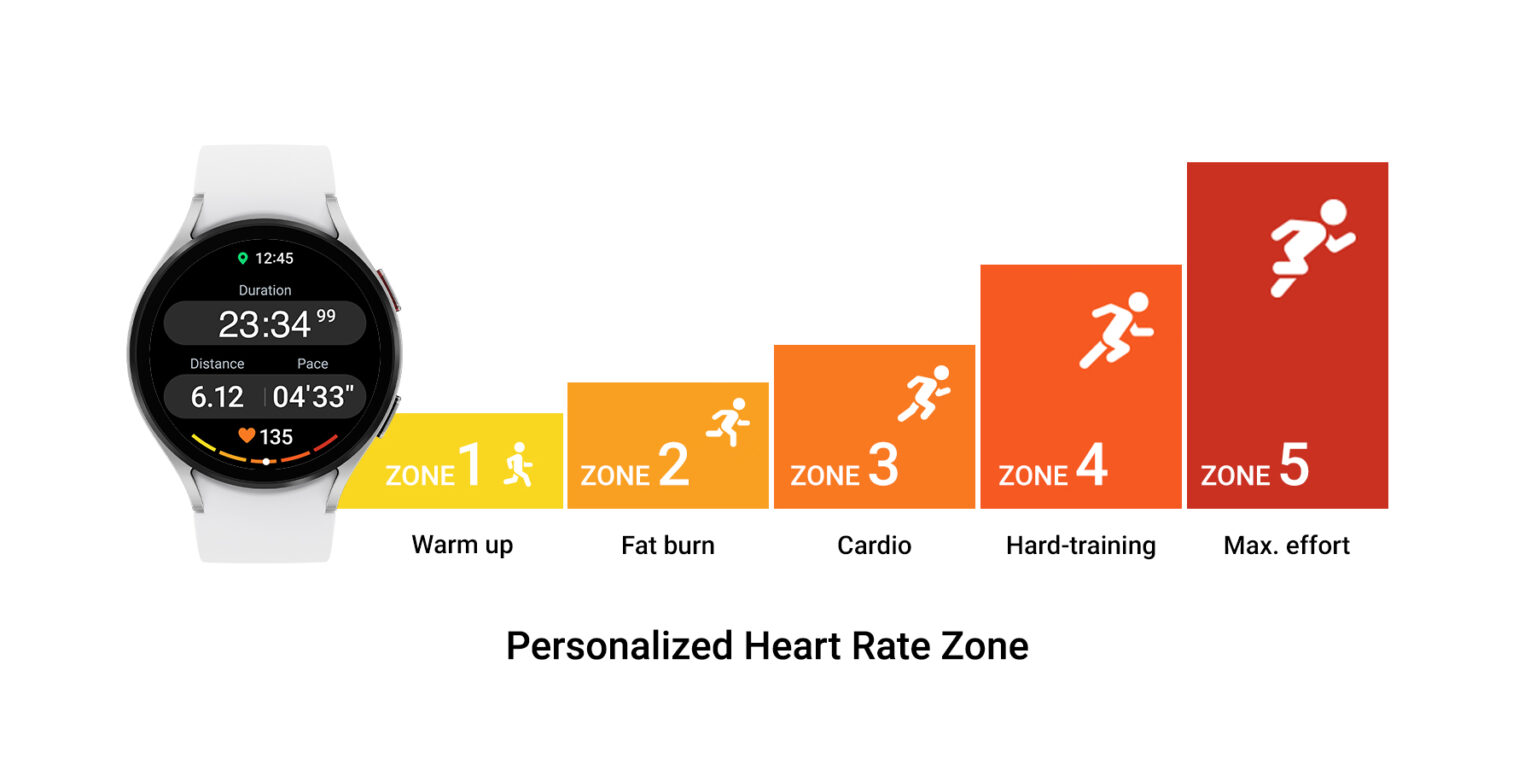 Samsung intends to make Galaxy Watches better fitness partners through a new personalized Heart Rate Zone