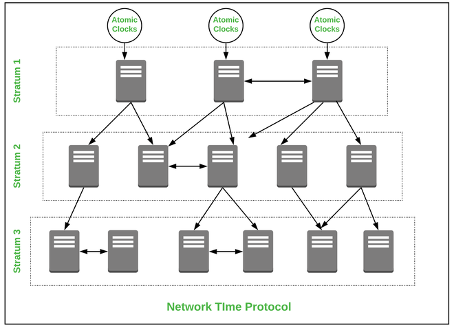 Architecture of Network Time Protocol