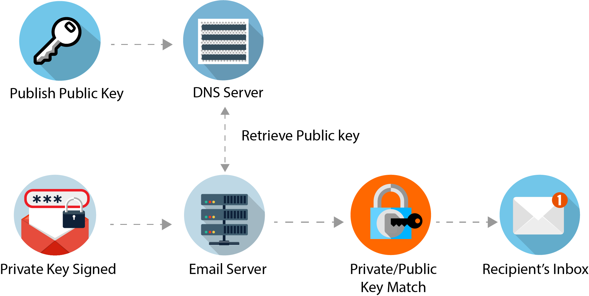 DKIM (DomainKeys Identified Mail)