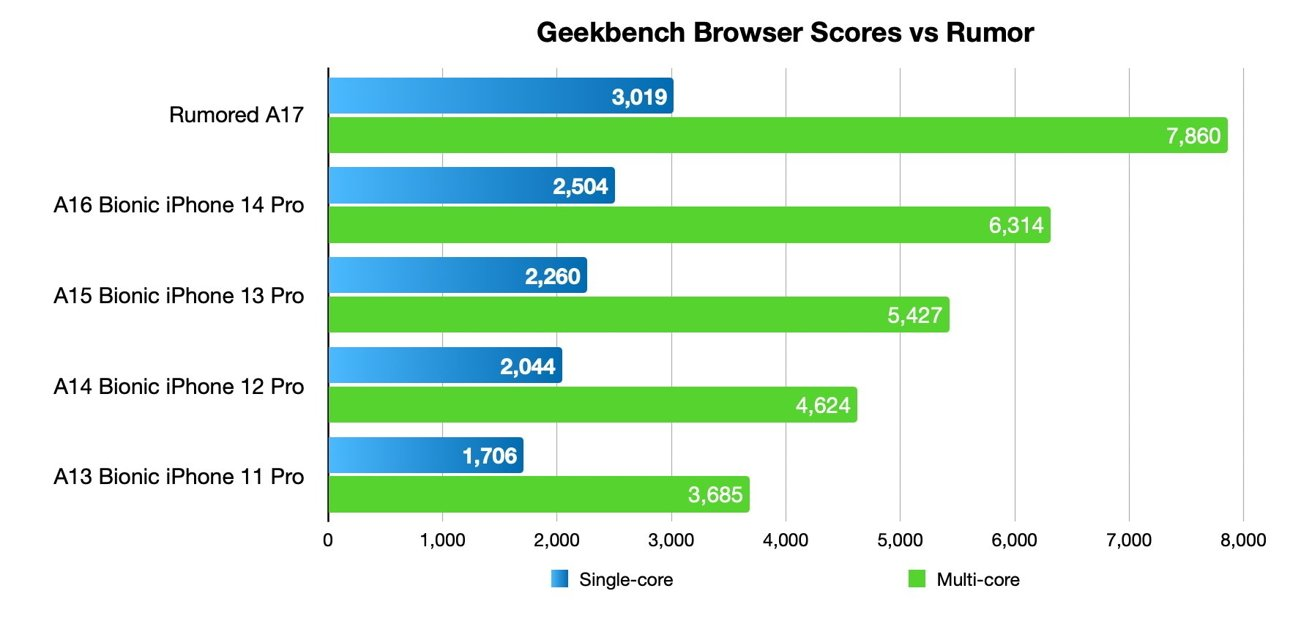 Alleged A17 benchmarks compared to other A-series processors