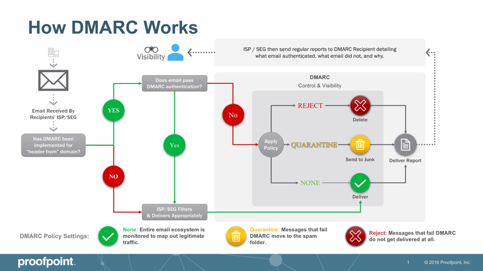 DMARC (Domain-based Message Authentication, Reporting, and Conformance)