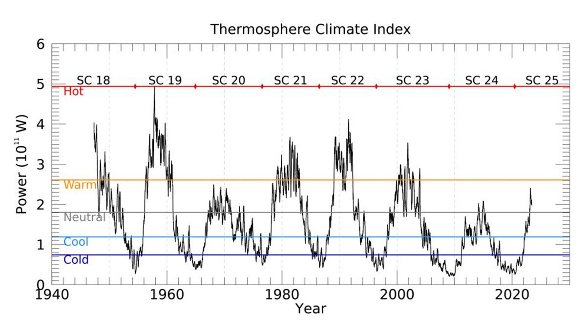 solar-cycle-tci-fluctuations