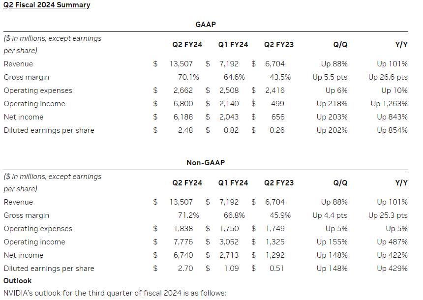 Q2 Fiscal 2024 Summary Nvidia