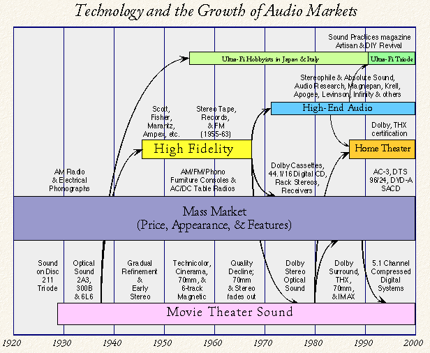 The growth of audio market