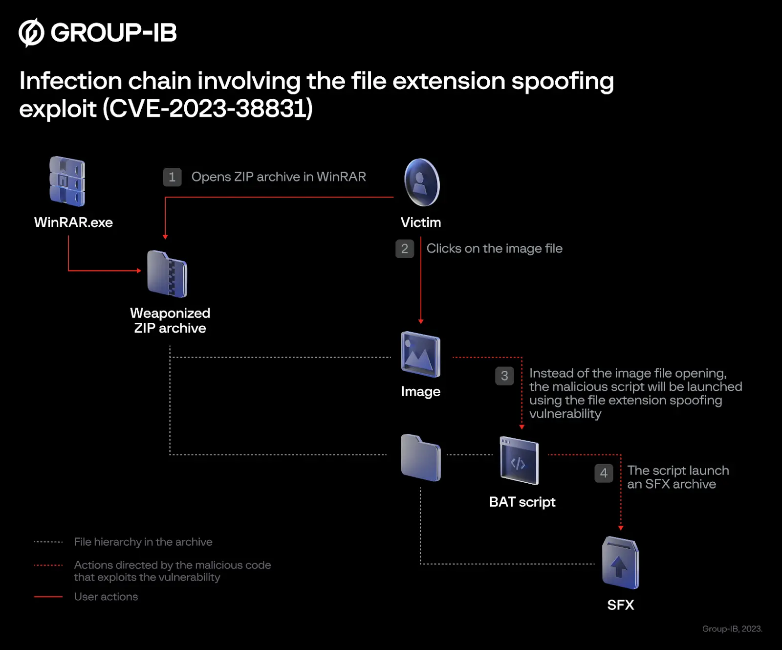 sequence diagram  spoofing exploitCVE-2023-38831