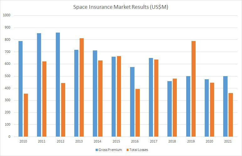 space-insurance-market-gross-premium-total-losses-2010-2021
