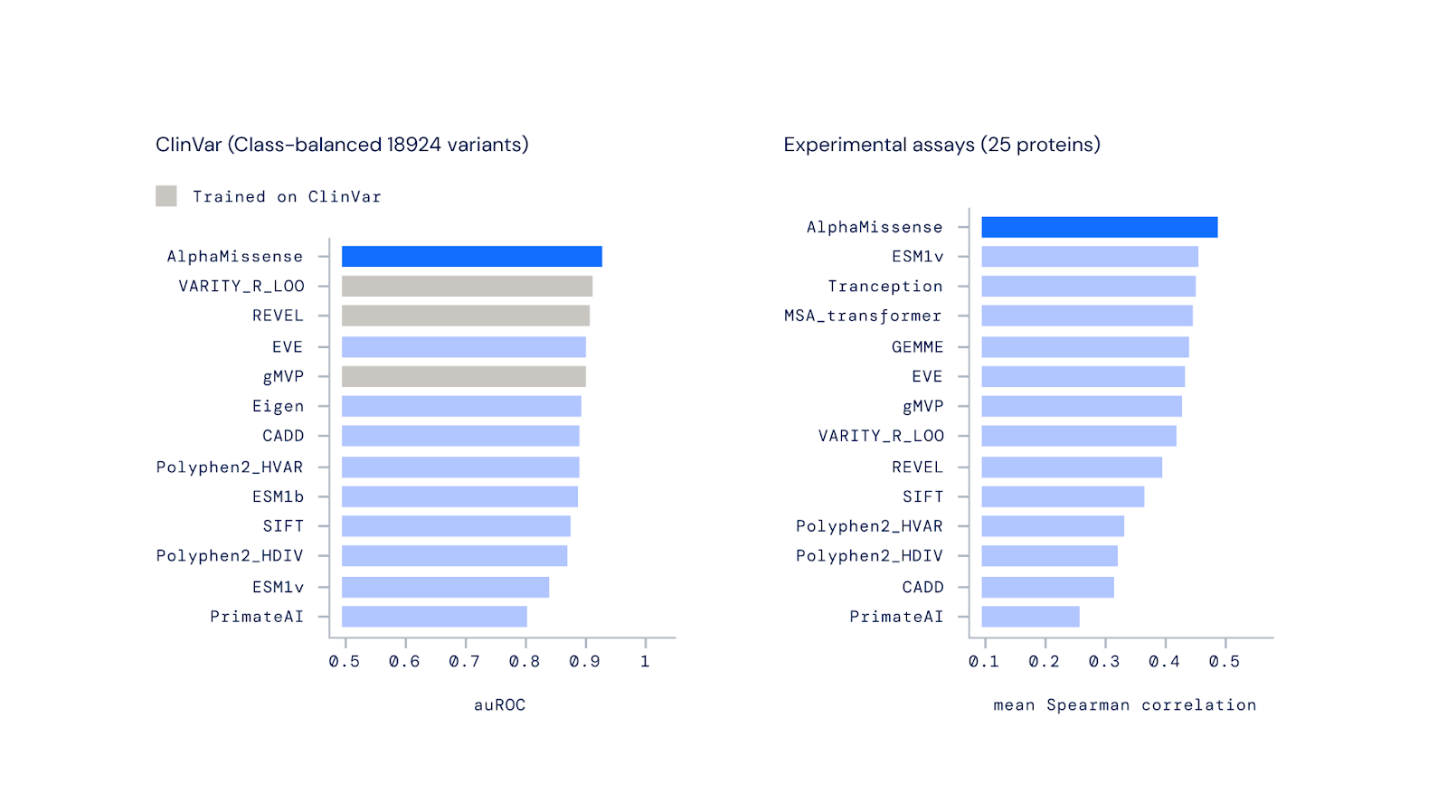 Accurate proteome-wide missense variant effect prediction with  AlphaMissense