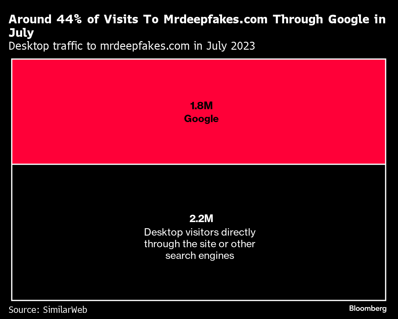 mrdeepfakes_google_july_traffic