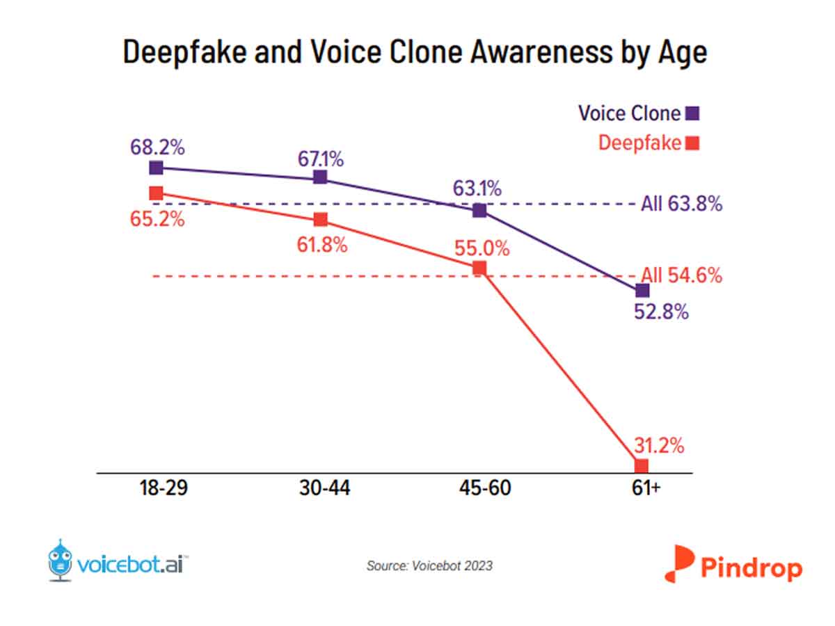 ai-deepfake-awareness-declines-age