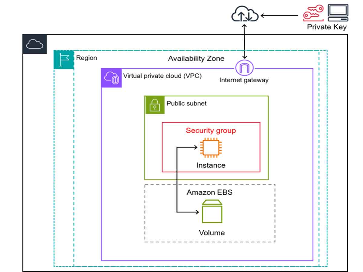 amazon-ec2-scalable-computing