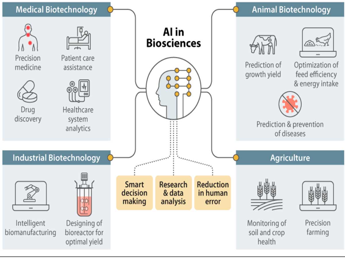 Advancing Biology Through Artificial Intelligence (AI) and Machine Learning