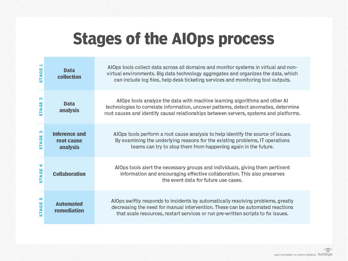 Understanding AIOps - AI (Artificial Intelligence) for IT Operations
