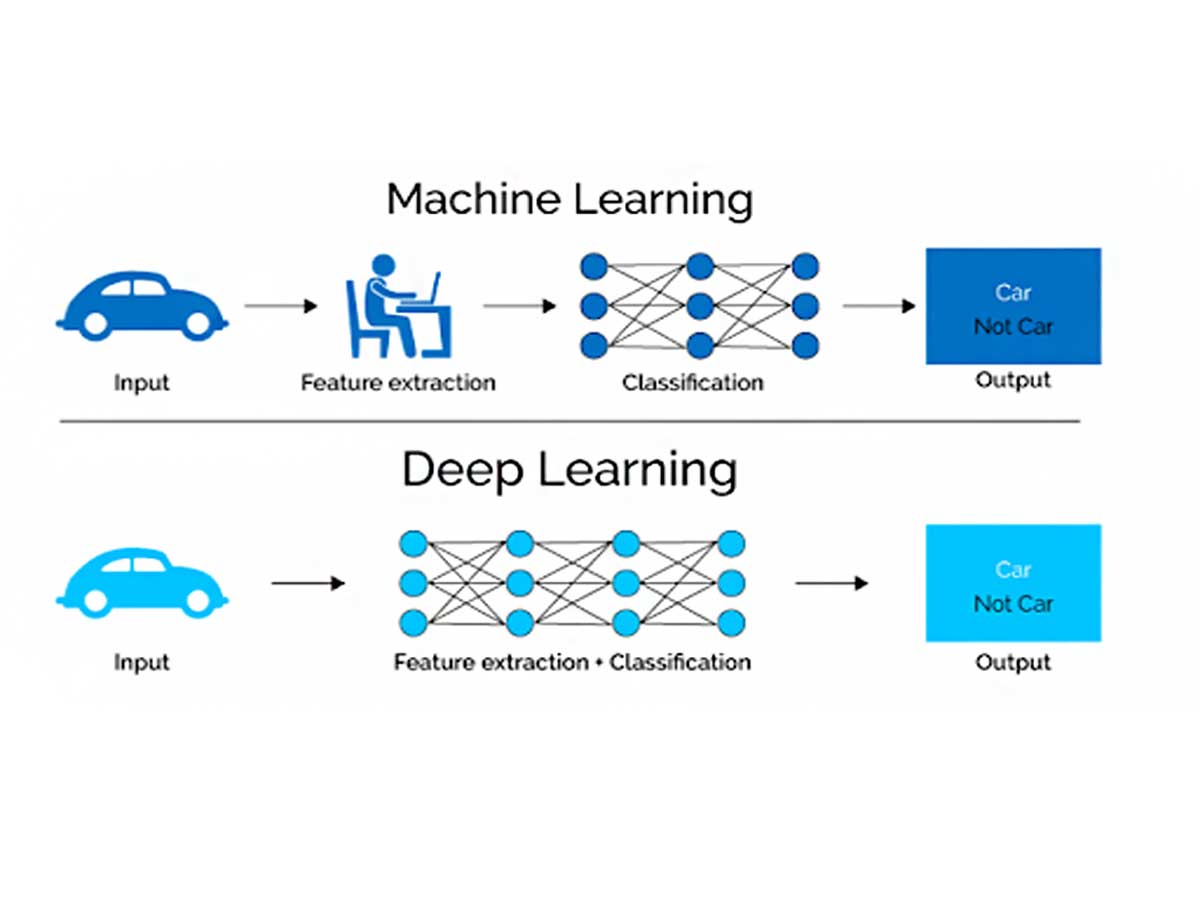 How Deep Learning Transforms Artificial (AI) Intelligence Today