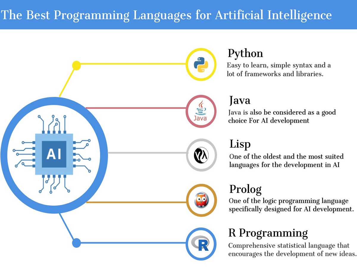 top-languages-artificial-intelligence