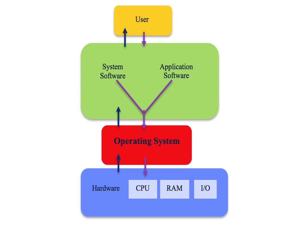 Everything You Need to Know About Operating Systems - From Historical ...