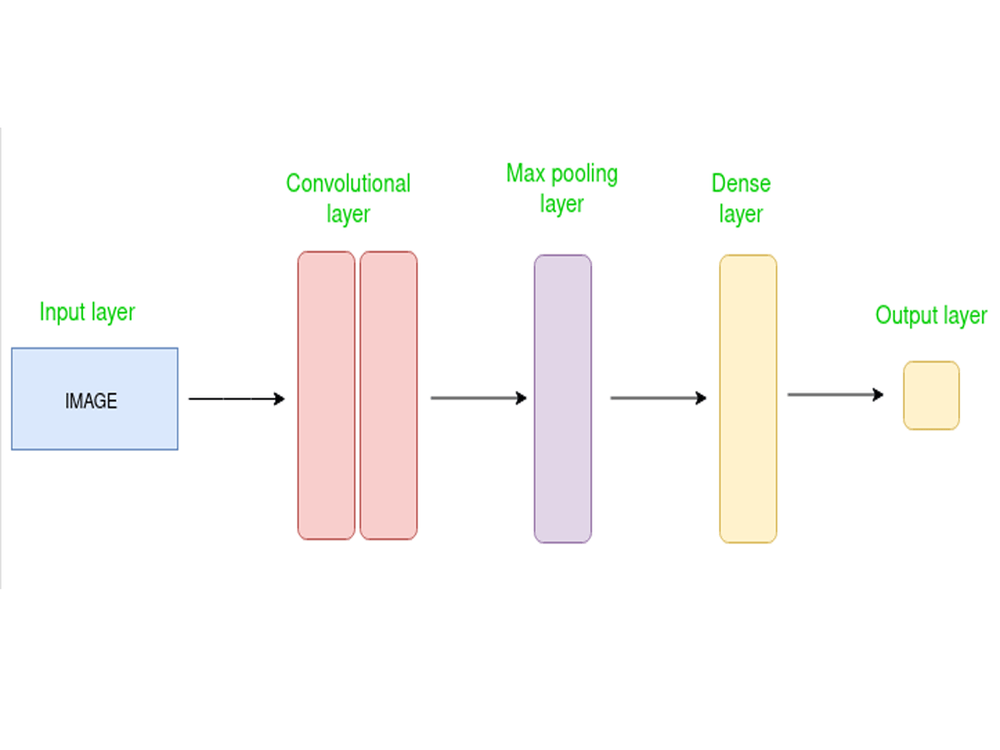 Convolutional Neural Network (CNN) & Deep Learning - When and Why to Use
